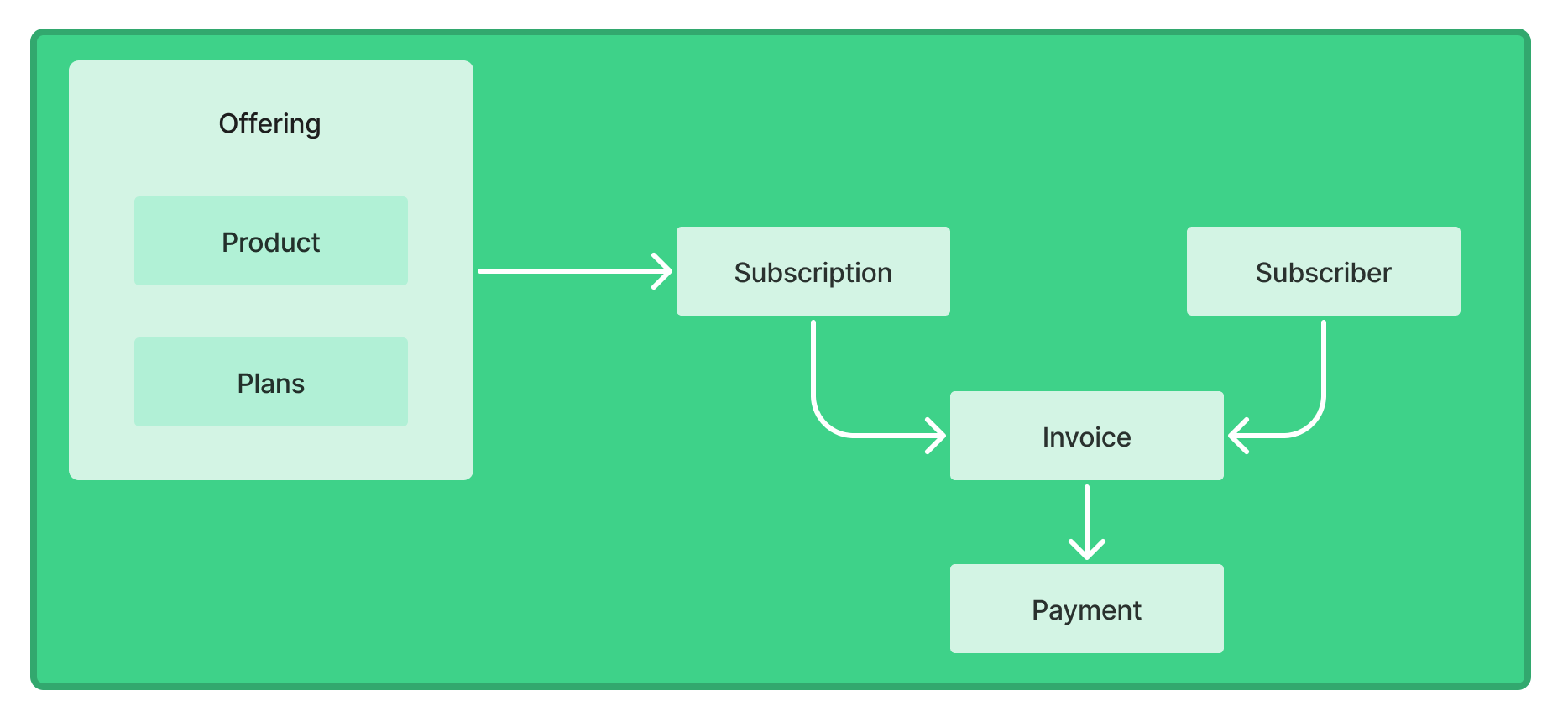 subscription diagram